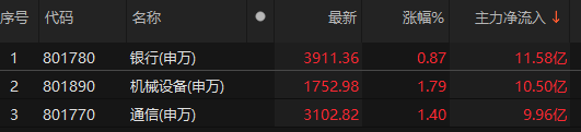 主力資金凈流入銀行、機械設(shè)備、通信等板塊:機械設(shè)備