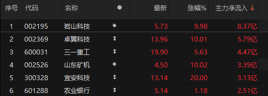 主力資金凈流入銀行、機(jī)械設(shè)備、通信等板塊:機(jī)械設(shè)備
