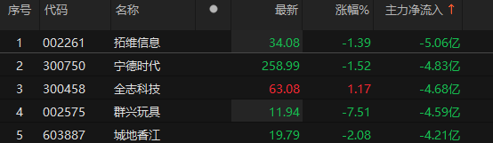 主力資金凈流入銀行、機(jī)械設(shè)備、通信等板塊:機(jī)械設(shè)備
