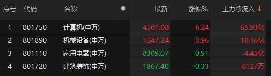 主力資金凈流入計算機、機械設(shè)備、家用電器等板塊:機械設(shè)備