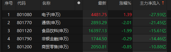 主力資金凈流入計算機、機械設(shè)備、家用電器等板塊:機械設(shè)備
