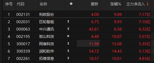 主力資金凈流入計算機、機械設(shè)備、家用電器等板塊:機械設(shè)備
